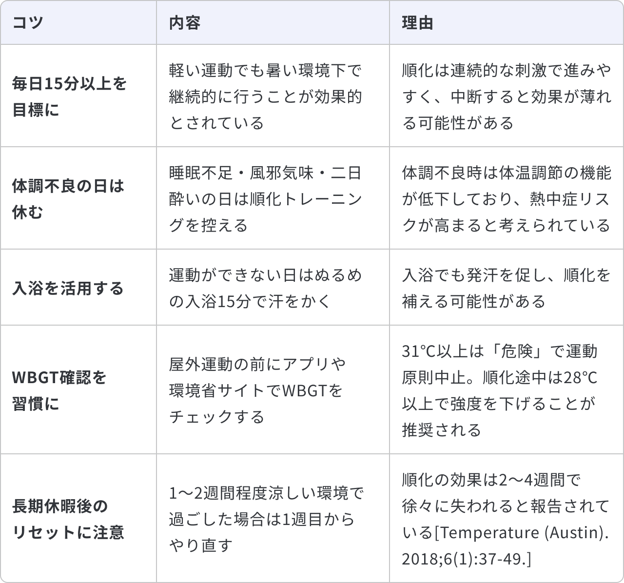 暑熱順化プログラムのうえで日常生活の工夫について、5つのコツと内容、理由をまとめた表です。1つ目は「毎日15分以上を目標に」で、内容は「軽い運動でも暑い環境下で継続的に行うことが効果的とされている」ことです。理由は「順化は連続的な刺激で進みやすく、中断すると効果が薄れる可能性がある」からです。2つ目は「体調不良の日は休む」で、内容は「睡眠不足・風邪気味・二日酔いの日は順化トレーニングを控える」ことです。理由は「体調不良時は体温調節の機能が低下しており、熱中症リスクが高まると考えられている」からです。3つ目は「入浴を活用する」で、内容は「運動ができない日はぬるめの入浴15分で汗をかく」ことです。理由は「入浴でも発汗を促し、順化を補える可能性がある」からです。4つ目は「WBGT確認を習慣に」で、内容は「屋外運動の前にアプリや環境省サイトでWBGTをチェックする」ことです。理由は「31℃以上は『危険』で運動原則中止であり、順化途中は28℃以上で強度を下げることが推奨される」からです。5つ目は「長期休暇後のリセットに注意」で、内容は「1〜2週間程度涼しい環境で過ごした場合は1週目からやり直す」ことです。理由は「順化の効果は2〜4週間で徐々に失われると報告されている」からです。