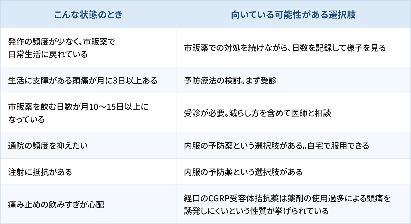 頭痛の状態ごとに向いている可能性がある選択肢をまとめた表です。発作の頻度が少なく、市販薬で日常生活に戻れているときは、市販薬での対処を続けながら、日数を記録して様子を見る。生活に支障がある頭痛が月に3日以上あるときは、予防療法の検討で、まず受診。市販薬を飲む日数が月10〜15日以上になっているときは、受診が必要で、減らし方を含めて医師と相談。通院の頻度を抑えたいときは、内服の予防薬という選択肢があり、自宅で服用できる。注射に抵抗があるときは、内服の予防薬という選択肢がある。痛み止めの飲みすぎが心配なときは、経口のCGRP受容体拮抗薬は薬剤の使用過多による頭痛を誘発しにくいという性質が挙げられています。