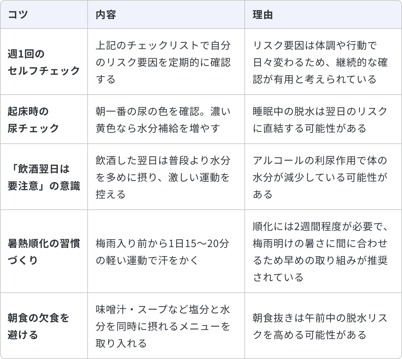 熱中症予備軍から脱却する日常生活の工夫について、5つのコツと内容、理由をまとめた表です。1つ目は「週1回のセルフチェック」で、内容は「上記のチェックリストで自分のリスク要因を定期的に確認する」ことです。理由は「リスク要因は体調や行動で日々変わるため、継続的な確認が有用と考えられている」からです。2つ目は「起床時の尿チェック」で、内容は「朝一番の尿の色を確認。濃い黄色なら水分補給を増やす」ことです。理由は「睡眠中の脱水は翌日のリスクに直結する可能性がある」からです。3つ目は「『飲酒翌日は要注意』の意識」で、内容は「飲酒した翌日は普段より水分を多めに摂り、激しい運動を控える」ことです。理由は「アルールの利尿作用で体の水分が減少している可能性がある」からです。4つ目は「暑熱順化の習慣づくり」で、内容は「梅雨入り前から1日15〜20分の軽い運動で汗をかく」ことです。理由は「順化には2週間程度が必要で、梅雨明けの暑さに間に合わせるため早めの取り組みが推奨されている」からです。5つ目は「朝食の欠食を避ける」で、内容は「味噌汁・スープなど塩分と水分を同時に摂れるメニューを取り入れる」ことです。理由は「朝食抜きは午前中の脱水リスクを高める可能性がある」からです。