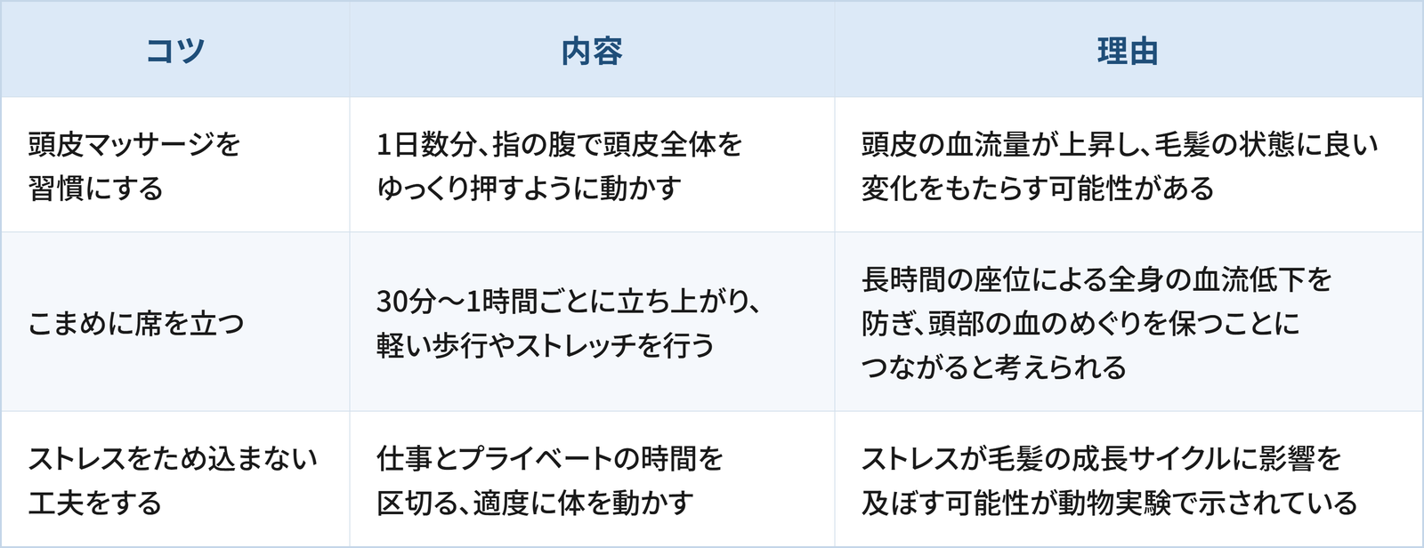 頭皮のコリが気になる場合のセルフケアについて3つのコツと理由をまとめた表です。1つ目は「頭皮マッサージを習慣にする」で、1日数分、指の腹で頭皮全体をゆっくり押すように動かすことです。理由は頭皮の血流量が上昇し、毛髪の状態に良い変化をもたらす可能性があるためです。2つ目は「こまめに席を立つ」で、30分〜1時間ごとに立ち上がり、軽い歩行やストレッチを行うことです。理由は長時間の座位による全身の血流低下を防ぎ、頭部の血のめぐりを保つことにつながると考えられるためです。3つ目は「ストレスをため込まない工夫をする」で、仕事とプライベートの時間を区切る、適度に体を動かすことです。理由はストレスが毛髪の成長サイクルに影響を及ぼす可能性が動物実験で示されているためです。