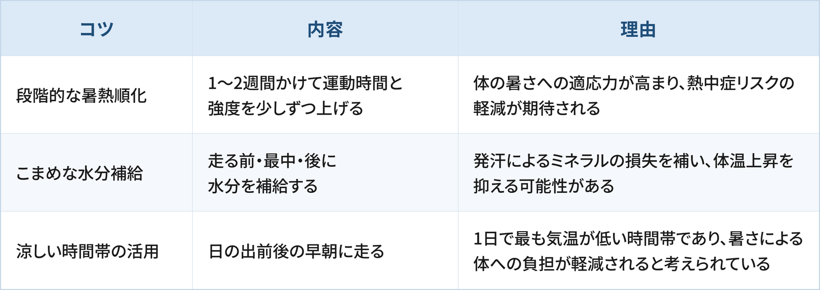 夏の朝ランを安全に楽しむために日常生活で検討したい3つのコツと理由をまとめた表です。 1つ目は「段階的な暑熱順化」で、1〜2週間かけて運動時間と強度を少しずつ上げることです。理由は、体の暑さへの適応力が高まり、熱中症リスクの軽減が期待されるためです。 2つ目は「こまめな水分補給」で、走る前・最中・後に水分を補給することです。理由は、発汗によるミネラルの損失を補い、体温上昇を抑える可能性があるためです。 3つ目は「涼しい時間帯の活用」で、日の出前後の早朝に走ることです。理由は、1日で最も気温が低い時間帯であり、暑さによる体への負担が軽減されると考えられているためです。