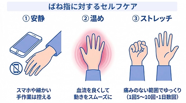 ばね指を緩和するための3つのセルフケアを示す図解。スマホ操作などを控える「安静」、血流を良くする「温め」、痛みのない範囲でゆっくり行う「ストレッチ」の具体的な実践方法を描写しています。