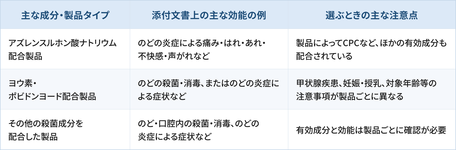 市販ののどスプレーを主な成分・製品タイプ別に3つに分けて、添付文書上の主な効能の例と、選ぶときの主な注意点をまとめた表です。 1つ目は「アズレンスルホン酸ナトリウム配合製品」で、添付文書上の主な効能の例は、のどの炎症による痛み・はれ・あれ・不快感・声がれなどです。選ぶときの主な注意点は、製品によってCPCなど、ほかの有効成分も配合されていることです。 2つ目は「ヨウ素・ポビドンヨード配合製品」で、添付文書上の主な効能の例は、のどの殺菌・消毒、またはのどの炎症による症状などです。選ぶときの主な注意点は、甲状腺疾患、妊娠・授乳、対象年齢等の注意事項が製品ごとに異なることです。 3つ目は「その他の殺菌成分を配合した製品」で、添付文書上の主な効能の例は、のど・口腔内の殺菌・消毒、のどの炎症による症状などです。選ぶときの主な注意点は、有効成分と効能は製品ごとに確認が必要なことです。