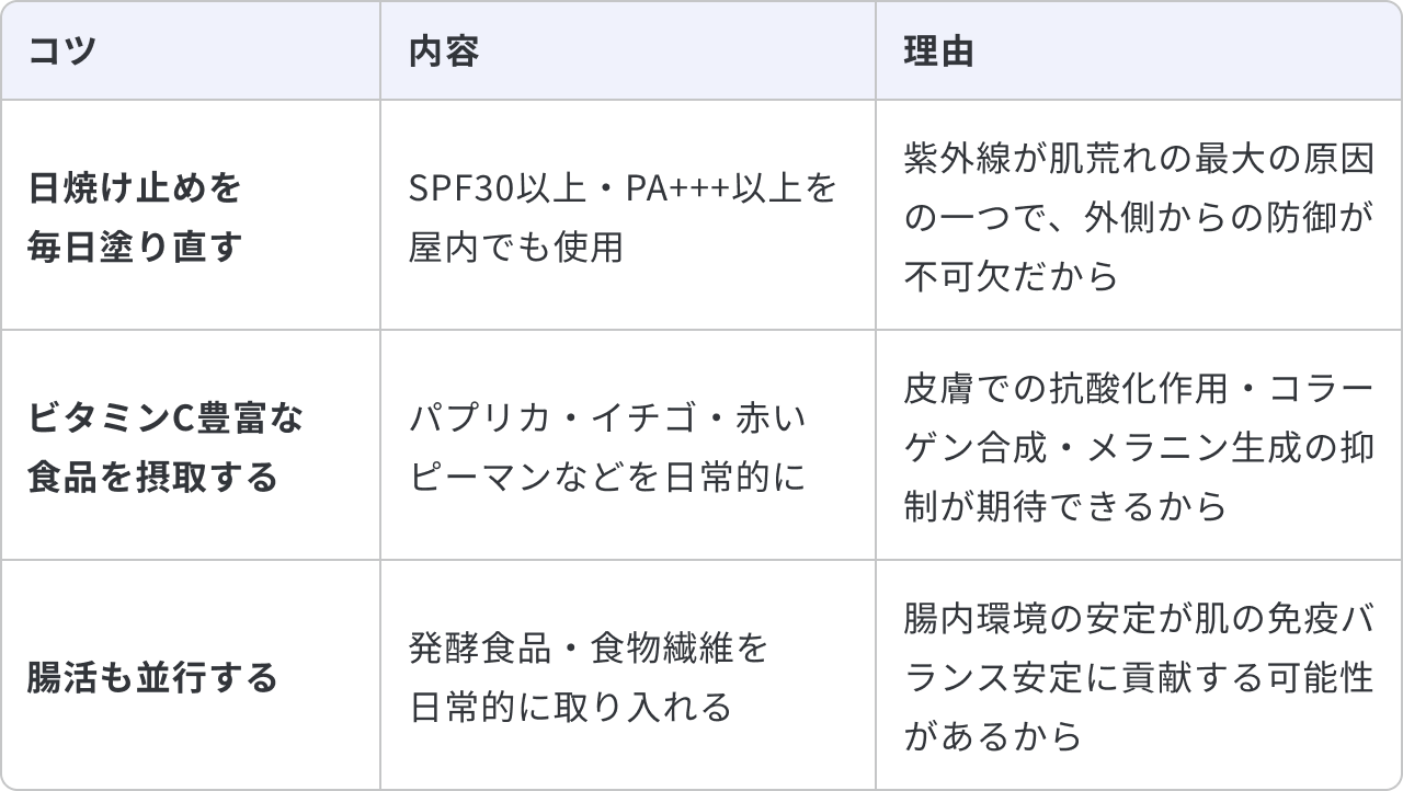 肌を外側と内側から守る日常生活の工夫について、3つのコツとその内容、理由をまとめた表です。1つ目は「日焼け止めを毎日塗り直す」で、SPF30以上・PA+++以上を屋内でも使用することです。理由は「紫外線が肌荒れの最大の原因の一つで、外側からの防御が不可欠だから」です。2つ目は「ビタミンC豊富な食品を摂取する」で、パプリカ・イチゴ・赤いピーマンなどを日常的に摂ることです。理由は「皮膚での抗酸化作用・コラーゲン合成・メラニン生成の抑制が期待できるから」です。3つ目は「腸活も並行する」で、発酵食品・食物繊維を日常的に取り入れることです。理由は「腸内環境の安定が肌の免疫バランス安定に貢献する可能性があるから」です。