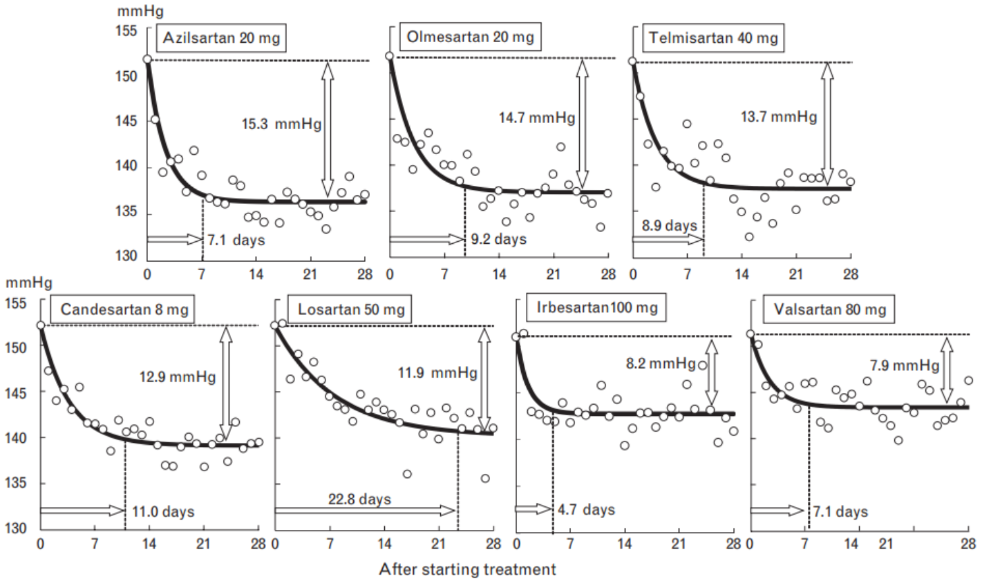 低血圧の人はロサルタンを服用できますか?