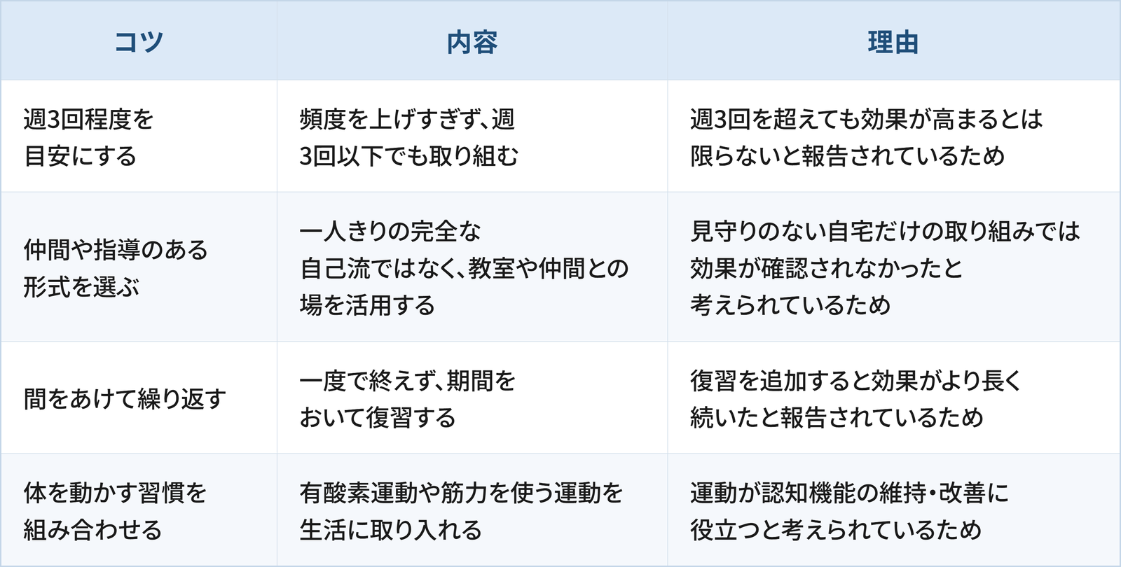 脳トレを続けるうえで日常生活の工夫として検討したい4つのコツと理由をまとめた表です。 1つ目は「週3回程度を目安にする」で、頻度を上げすぎず、週3回以下でも取り組むことです。理由は、週3回を超えても効果が高まるとは限らないと報告されているためです。 2つ目は「仲間や指導のある形式を選ぶ」で、一人きりの完全な自己流ではなく、教室や仲間との場を活用することです。理由は、見守りのない自宅だけの取り組みでは効果が確認されなかったと考えられているためです。 3つ目は「間をあけて繰り返す」で、一度で終えず、期間をおいて復習することです。理由は、復習を追加すると効果がより長く続いたと報告されているためです。 4つ目は「体を動かす習慣を組み合わせる」で、有酸素運動や筋力を使う運動を生活に取り入れることです。理由は、運動が認知機能の維持・改善に役立つと考えられているためです。