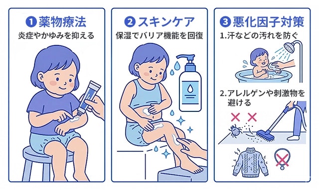 小児アトピー性皮膚炎の治療法として、薬物療法（薬の塗布）、スキンケア（保湿）、悪化因子対策（入浴や掃除、刺激物の回避）という3つの基本方針を、子供のイラストを用いて分かりやすく解説しています。