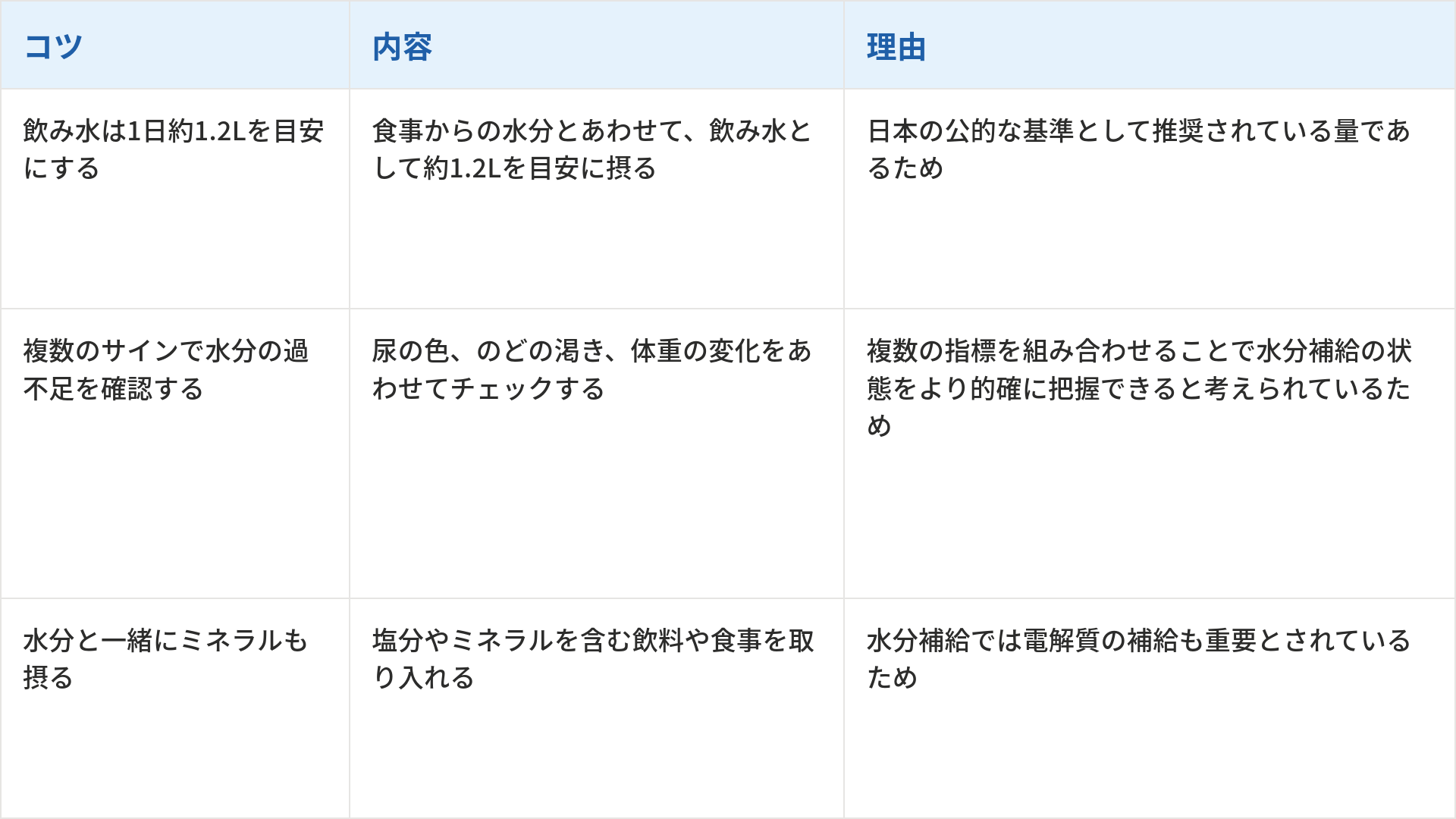 適切な水分補給を行うための3つのコツとその内容、理由をまとめた表です。1つ目は「飲み水は1日約1.2Lを目安にする」で、内容は食事からの水分とあわせて、飲み水として約1.2Lを目安に摂ることです。理由は「日本の公的な基準として推奨されている量であるため」です。2つ目は「複数のサインで水分の過不足を確認する」で、内容は尿の色、のどの渇き、体重の変化をあわせてチェックすることです。理由は「複数の指標を組み合わせることで水分補給の状態をより的確に把握できると考えられているため」です。3つ目は「水分と一緒にミネラルも摂る」で、内容は塩分やミネラルを含む飲料や食事を取り入れることです。理由は「水分補給では電解質の補給も重要とされているため」です。