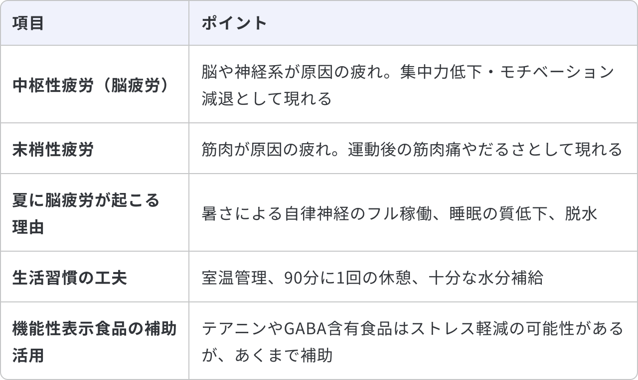 中枢性疲労と末梢性疲労の違いと夏の脳疲労対策についてまとめた表です。中枢性疲労(脳疲労)は、脳や神経系が原因の疲れで、集中力低下・モチベーション減退として現れます。末梢性疲労は、筋肉が原因の疲れで、運動後の筋肉痛やだるさとして現れます。夏に脳疲労が起こる理由は、暑さによる自律神経のフル稼働、睡眠の質低下、脱水です。生活習慣の工夫として、室温管理、90分に1回の休憩、十分な水分補給が挙げられます。機能性表示食品の補助活用については、テアニンやGABA含有食品はストレス軽減の可能性がありますが、あくまで補助として活用します。
