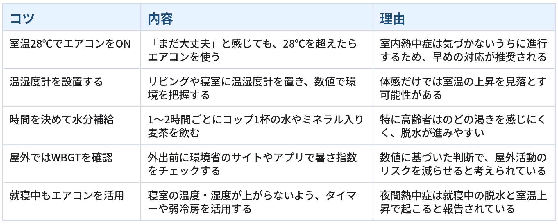 室内・屋外それぞれの熱中症を防ぐ上での日常生活の工夫について、5つのコツとその内容、理由をまとめた表です。1つ目は「室温28℃でエアコンをON」で、「まだ大丈夫」と感じても、28℃を超えたらエアコンを使うことです。理由は「室内熱中症は気づかないうちに進行するため、早めの対応が推奨される」ためです。2つ目は「温湿度計を設置する」で、リビングや寝室に温湿度計を置き、数値で環境を把握することです。理由は「体感だけでは室温の上昇を見落とす可能性がある」からです。3つ目は「時間を決めて水分補給」で、1〜2時間ごとにコップ1杯の水やミネラル入り麦茶を飲むことです。理由は「特に高齢者はのどの渇きを感じにくく、脱水が進みやすい」ためです。4つ目は「屋外ではWBGTを確認」で、外出前に環境省のサイトやアプリで暑さ指数をチェックすることです。理由は「数値に基づいた判断で、屋外活動のリスクを減らせると考えられている」からです。5つ目は「就寝中もエアコンを活用」で、寝室の温度・湿度が上がらないよう、タイマーや弱冷房を活用することです。理由は「夜間熱中症は就寝中の脱水と室温上昇で起こると報告されている」ためです。