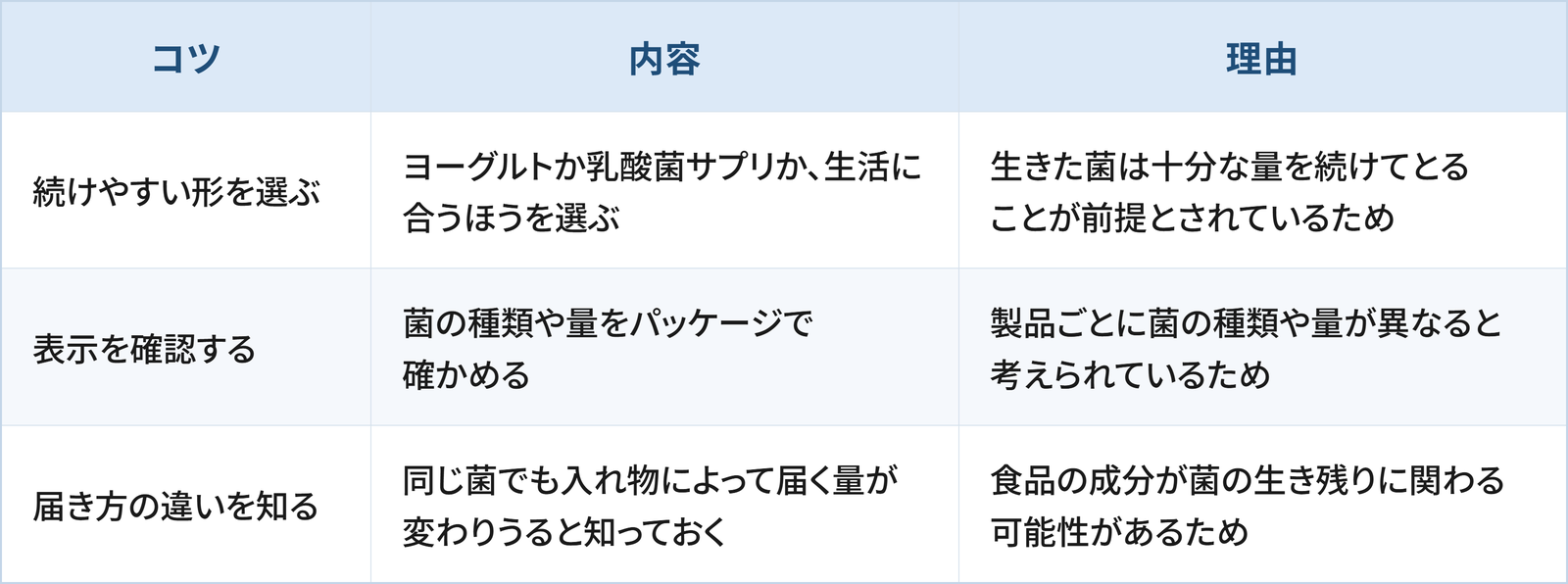 腸活のために日常生活の工夫として検討したい3つのコツと理由をまとめた表です。 1つ目は「続けやすい形を選ぶ」で、ヨーグルトか乳酸菌サプリか、生活に合うほうを選ぶことです。理由は、生きた菌は十分な量を続けてとることが前提とされているためです。 2つ目は「表示を確認する」で、菌の種類や量をパッケージで確かめることです。理由は、製品ごとに菌の種類や量が異なると考えられているためです。 3つ目は「届き方の違いを知る」で、同じ菌でも入れ物によって届く量が変わりうると知っておくことです。理由は、食品の成分が菌の生き残りに関わる可能性があるためです。
