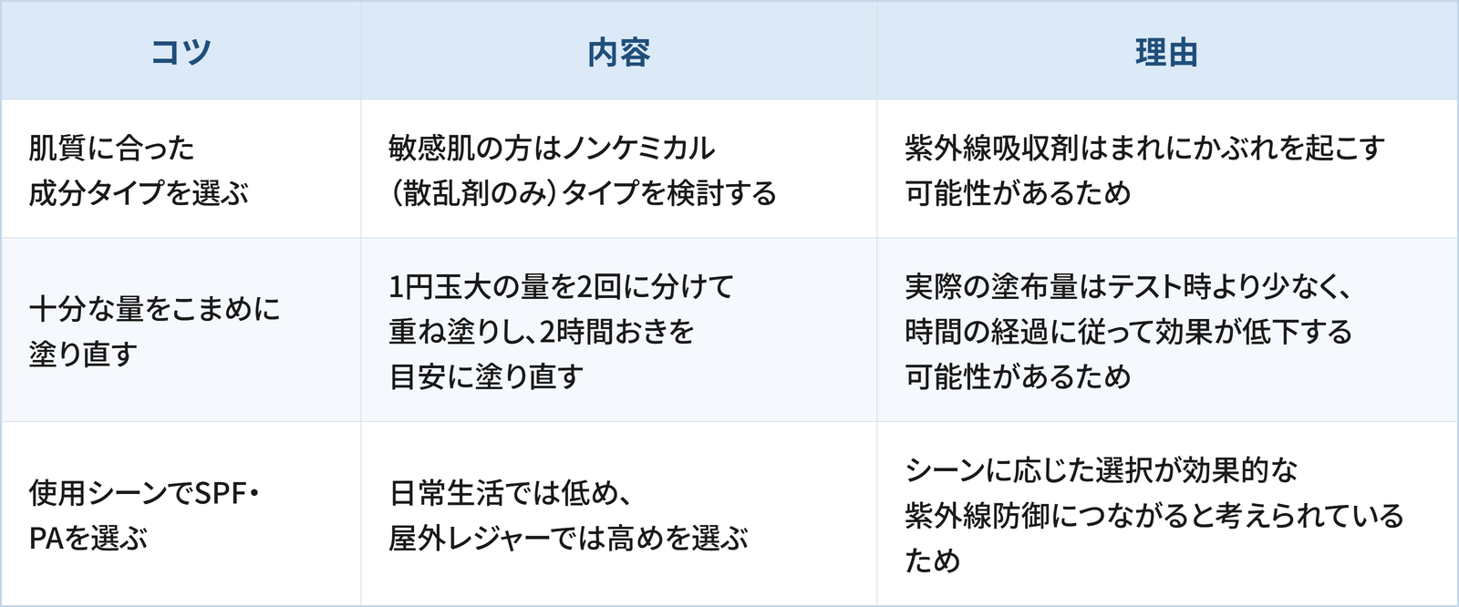 日焼け止めの使い方について日常生活で検討したい3つのコツと理由をまとめた表です。 1つ目は「十分な量を塗る」で、顔には1円玉大の量を2回に分けて重ね塗りすることです。理由は、規定量を塗らないと表示どおりの防御効果が得られない可能性があるためです。 2つ目は「こまめに塗り直す」で、外出15〜30分後に1回目、その後は2時間ごとを目安にすることです。理由は、時間の経過とともに防御効果が低下すると報告されているためです。 3つ目は「シーンに合ったSPF・PAを選ぶ」で、日常生活から炎天下でのレジャーまで活動内容に応じて段階的に使い分けることです。理由は、活動内容に応じた防御力を選ぶことが推奨されているためです。