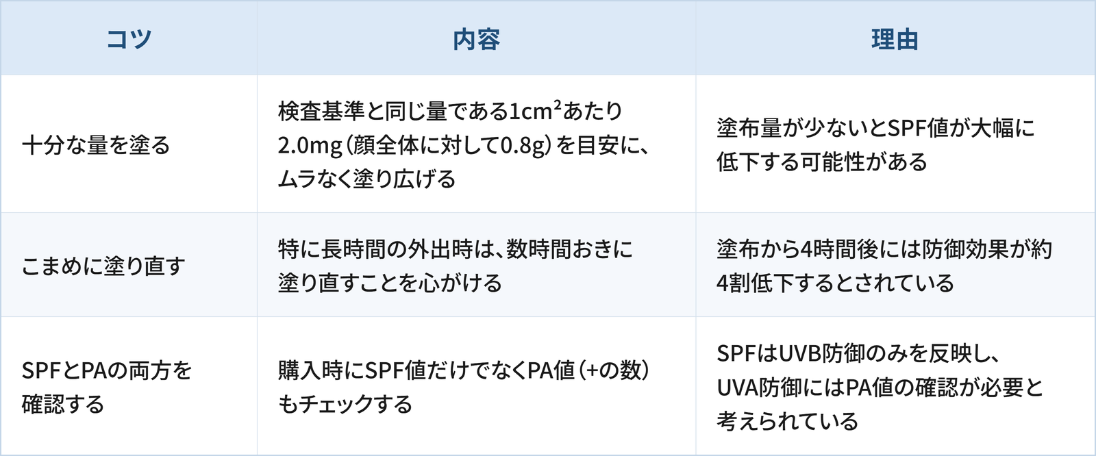 日焼け止めの使い方についての3つのコツと理由をまとめた表です。 1つ目は「十分な量を塗る」で、検査基準と同じ量である1cm²あたり2.0mg（顔全体に対して0.8g）を目安に、ムラなく塗り広げることです。理由は、塗布量が少ないとSPF値が大幅に低下する可能性があるためです。 2つ目は「こまめに塗り直す」で、特に長時間の外出時は、数時間おきに塗り直すことを心がけることです。理由は、塗布から4時間後には防御効果が約4割低下するとされているためです。 3つ目は「SPFとPAの両方を確認する」で、購入時にSPF値だけでなくPA値（+の数）もチェックすることです。理由は、SPFはUVB防御のみを反映し、UVA防御にはPA値の確認が必要と考えられているためです。