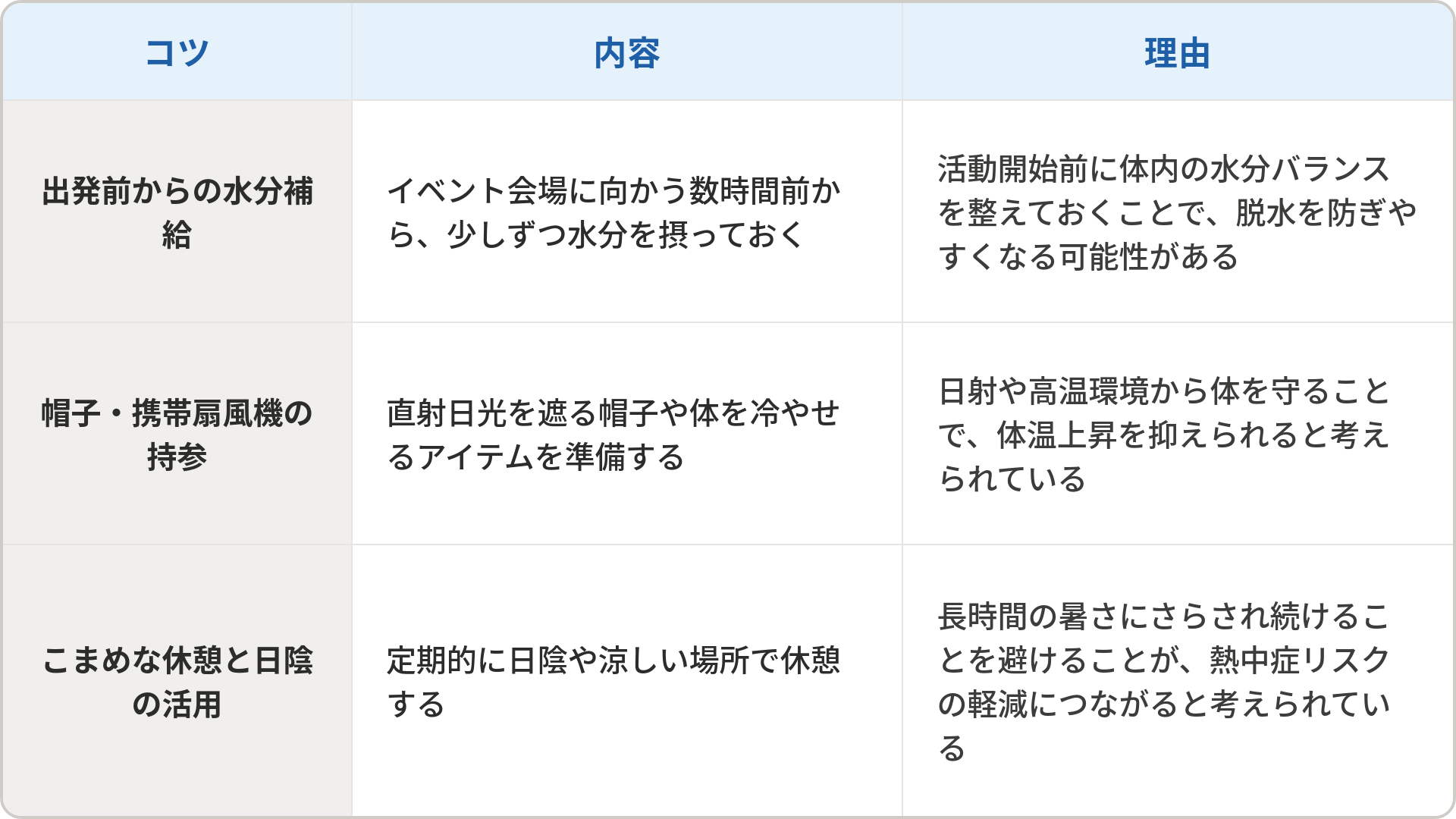 花火大会や夏フェスを安全に楽しむうえでの3つのコツと理由をまとめた表です。1つ目は「出発前からの水分補給」で、イベント会場に向かう数時間前から少しずつ水分を摂っておくことです。理由は活動開始前に体内の水分バランスを整えておくことで、脱水を防ぎやすくなる可能性があるためです。2つ目は「帽子・携帯扇風機の持参」で、直射日光を遮る帽子や体を冷やせるアイテムを準備することです。理由は日射や高温環境から体を守ることで、体温上昇を抑えられると考えられているためです。3つ目は「こまめな休憩と日陰の活用」で、定期的に日陰や涼しい場所で休憩することです。理由は長時間の暑さにさらされ続けることを避けることが、熱中症リスクの軽減につながると考えられているためです。