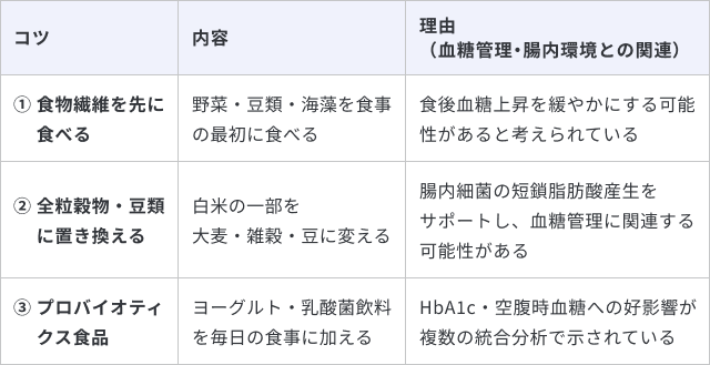 糖尿病予備群のための腸内環境ケアについて、3つのコツと理由をまとめた表です。1つ目は「食物繊維を先に食べる」で、野菜・豆類・海藻を食事の最初に食べることです。理由は「食後血糖上昇を緩やかにする可能性があると考えられている」ためです。2つ目は「全粒穀物・豆類に置き換える」で、白米の一部を大麦・雑穀・豆に変えることです。理由は「腸内細菌の短鎖脂肪酸産生をサポートし、血糖管理に関連する可能性がある」からです。3つ目は「プロバイオティクス食品」で、ヨーグルト・乳酸菌飲料を毎日の食事に加えることです。理由は「HbA1c・空腹時血糖への好影響が複数の統合分析で示されている」ためです。