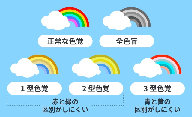 色覚障害を説明する図です