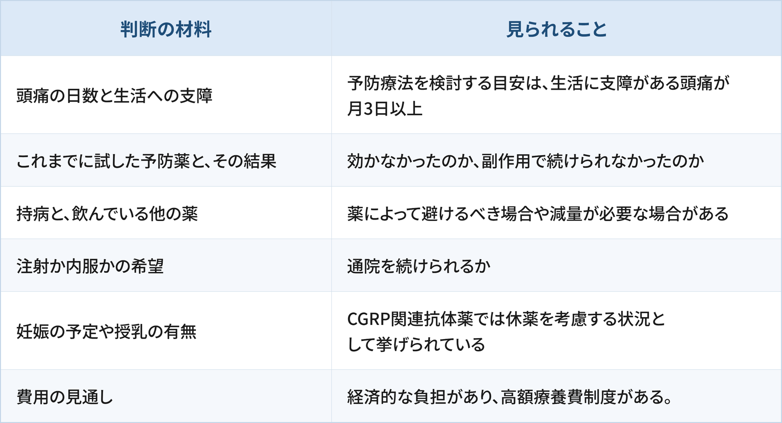 片頭痛の予防薬を選ぶときに医師が考慮する判断の材料をまとめた表です。頭痛の日数と生活への支障では、予防療法を検討する目安は生活に支障がある頭痛が月3日以上。これまでに試した予防薬と、その結果では、効かなかったのか、副作用で続けられなかったのか。持病と、飲んでいる他の薬では、薬によって避けるべき場合や減量が必要な場合がある。注射か内服かの希望では、通院を続けられるか。妊娠の予定や授乳の有無は、CGRP関連抗体薬では休薬を考慮する状況として挙げられている。費用の見通しでは、経済的な負担があり、高額療養費制度があることが見られます。