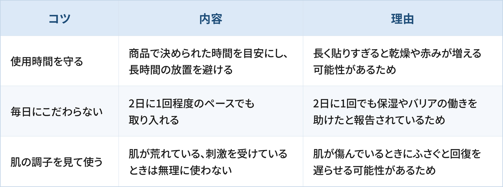 シートマスク(パック)を使ううえで日常生活の工夫として検討したい3つのコツと理由をまとめた表です。 1つ目は「使用時間を守る」で、商品で決められた時間を目安にし、長時間の放置を避けることです。理由は、長く貼りすぎると乾燥や赤みが増える可能性があるためです。 2つ目は「毎日にこだわらない」で、2日に1回程度のペースでも取り入れることです。理由は、2日に1回でも保湿やバリアの働きを助けたと報告されているためです。 3つ目は「肌の調子を見て使う」で、肌が荒れている、刺激を受けているときは無理に使わないことです。理由は、肌が傷んでいるときにふさぐと回復を遅らせる可能性があるためです。