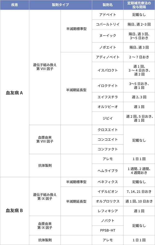 血友病の治療薬の一覧の表