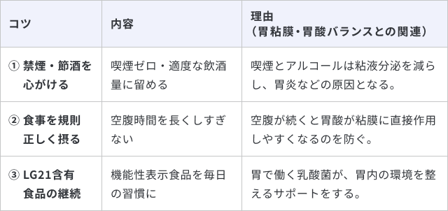 胃粘膜ケアのための日常習慣や機能性食品の取り入れ方をまとめた一覧表です。①禁煙・節酒：粘液分泌の低下を防ぐため。②食事を規則正しく：空腹時の胃酸ダメージを防ぐため。③LG21含有食品の継続：乳酸菌が胃内環境を整えるサポートをするため。