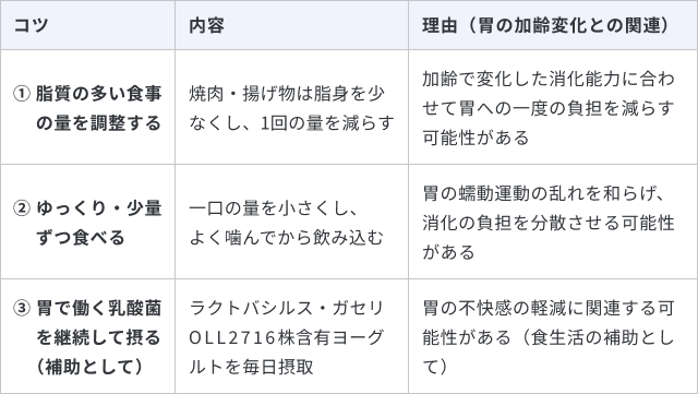 加齢による胃の変化への対策となる食習慣について、3つのコツと理由をまとめた表です。1つ目は「脂質の多い食事の量を調整する」で、焼肉・揚げ物は脂身を少なくし、1回の量を減らすことです。理由は「加齢で変化した消化能力に合わせて胃への一度の負担を減らす可能性がある」ためです。2つ目は「ゆっくり・少量ずつ食べる」で、一口の量を小さくし、よく噛んでから飲み込むことです。理由は「胃の蠕動運動の乱れを和らげ、消化の負担を分散させる可能性がある」からです。3つ目は「胃で働く乳酸菌を継続して摂る（補助として）」で、ラクトバチルス・ガセリOLL2716株含有ヨーグルトを毎日摂取することです。理由は「胃の不快感の軽減に関連する可能性がある（食生活の補助として）」ためです。