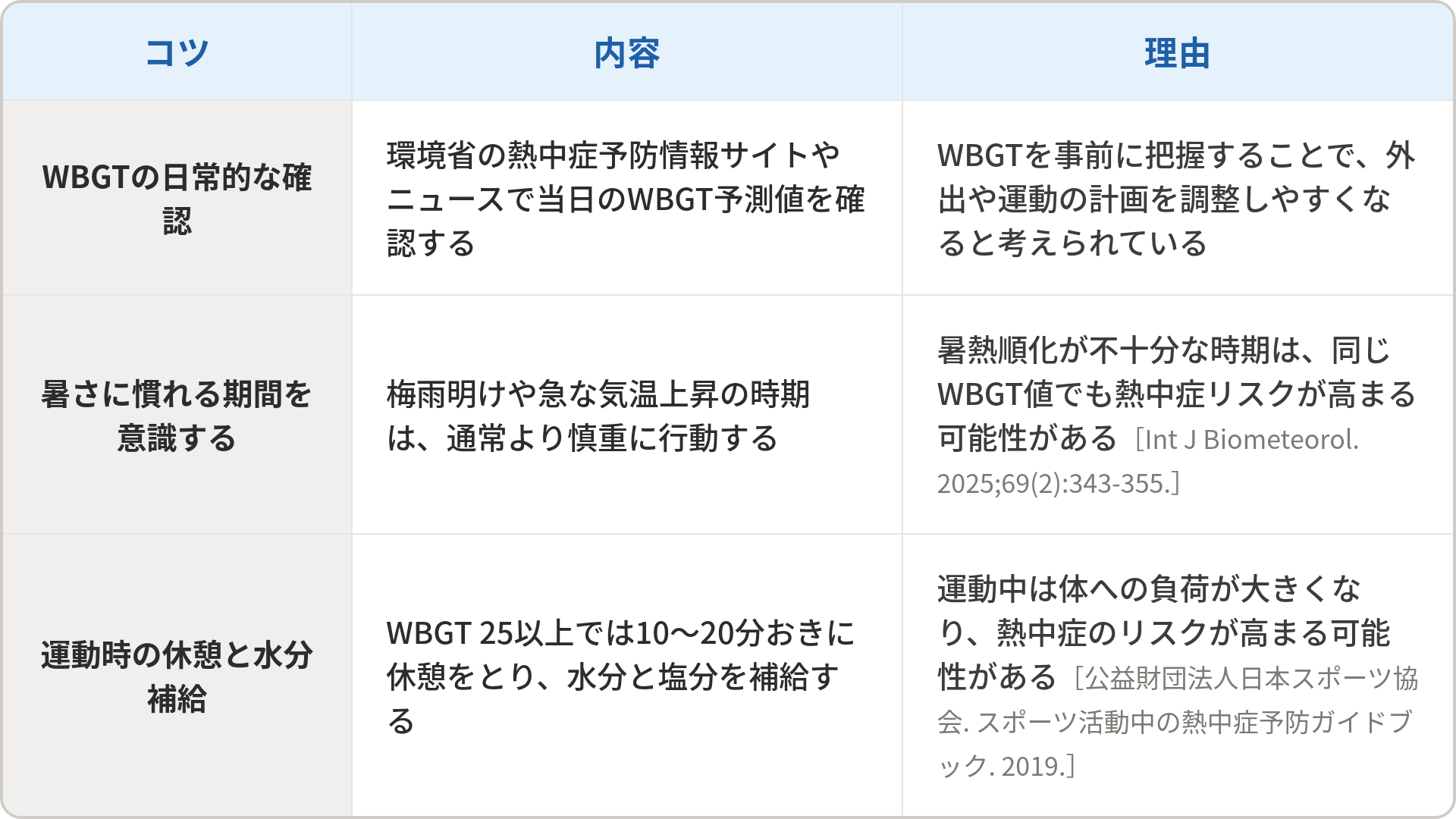 WBGT(暑さ指数)を活用するうえでの3つのコツと理由をまとめた表です。1つ目は「WBGTの日常的な確認」で、環境省の熱中症予防情報サイトやニュースで当日のWBGT予測値を確認することです。理由は事前に把握することで外出や運動の計画を調整しやすくなると考えられているためです。2つ目は「暑さに慣れる期間を意識する」で、梅雨明けや急な気温上昇の時期は通常より慎重に行動することです。理由は暑熱順化が不十分な時期は同じWBGT値でも熱中症リスクが高まる可能性があるためです。3つ目は「運動時の休憩と水分補給」で、WBGT 25以上では10〜20分おきに休憩をとり水分と塩分を補給することです。理由は運動中は体への負荷が大きくなり熱中症のリスクが高まる可能性があるためです。