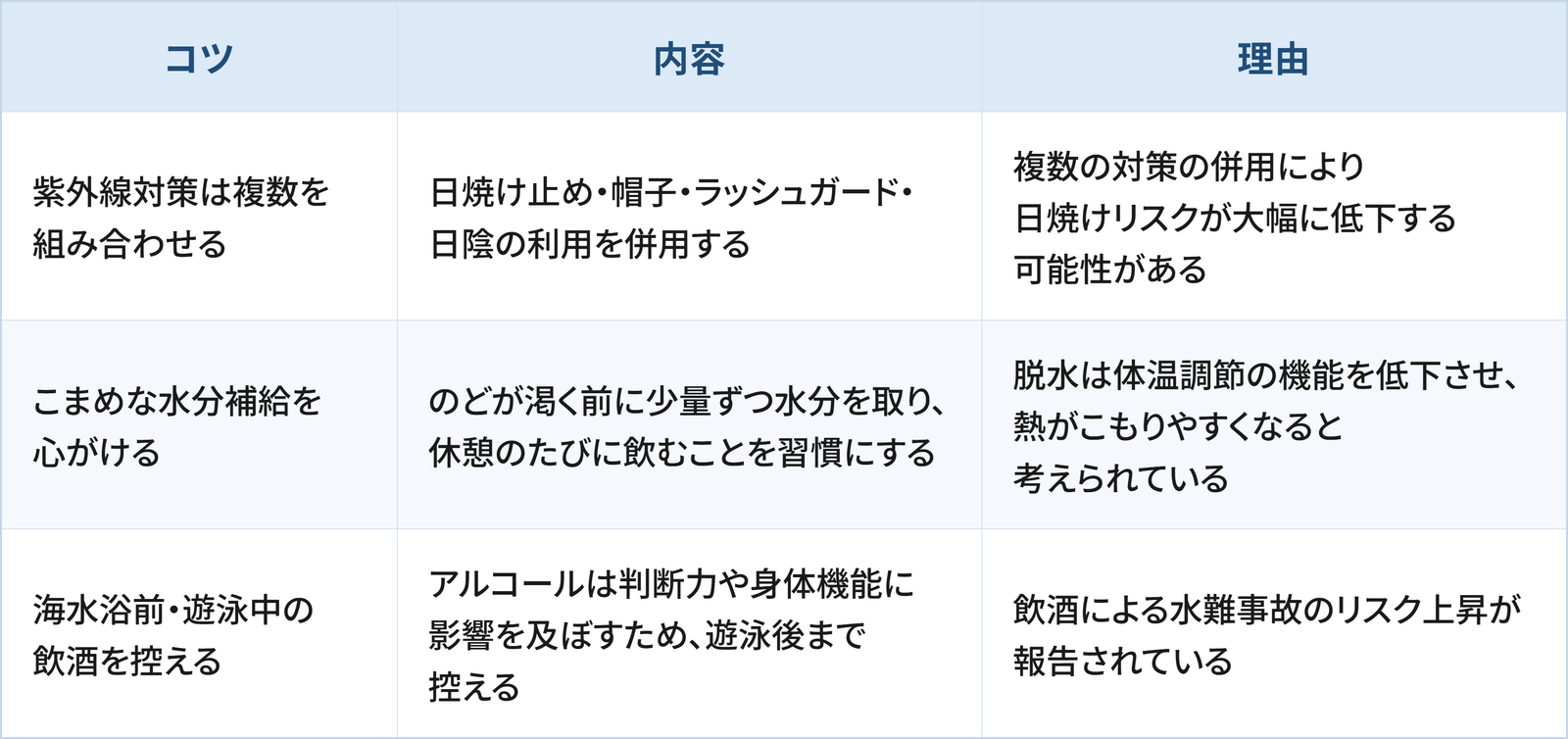 海水浴の安全対策として日常生活で検討したい3つのコツと理由をまとめた表です。 1つ目は「紫外線対策は複数を組み合わせる」で、日焼け止め・帽子・ラッシュガード・日陰の利用を併用することです。理由は、複数の対策の併用により日焼けリスクが大幅に低下する可能性があるためです。 2つ目は「こまめな水分補給を心がける」で、のどが渇く前に少量ずつ水分を取り、休憩のたびに飲むことを習慣にすることです。理由は、脱水は体温調節の機能を低下させ、熱がこもりやすくなると考えられているためです。 3つ目は「海水浴前・遊泳中の飲酒を控える」で、アルコールは判断力や身体機能に影響を及ぼすため、遊泳後まで控えることです。理由は、飲酒による水難事故のリスク上昇が報告されているためです。
