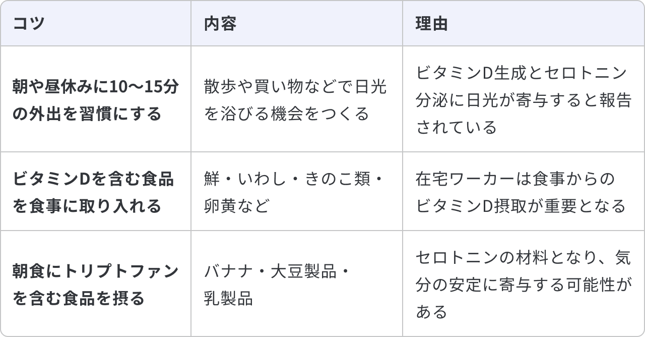 在宅ワーカーの隠れ不調における日常生活の対策について、3つのコツと内容、理由をまとめた表です。1つ目は「朝や昼休みに10〜15分の外出を習慣にする」で、内容は「散歩や買い物などで日光を浴びる機会をつくる」ことです。理由は「ビタミンD生成とセロトニン分泌に日光が寄与すると報告されている」からです。2つ目は「ビタミンDを含む食品を食事に取り入れる」で、内容は「鮭・いわし・きのこ類・卵黄など」です。理由は「在宅ワーカーは食事からのビタミンD摂取が重要となる」からです。3つ目は「朝食にトリプトファンを含む食品を摂る」で、内容は「バナナ・大豆製品・乳製品」です。理由は「セロトニンの材料となり、気分の安定に寄与する可能性がある」からです。