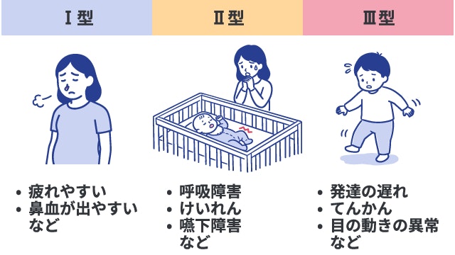ゴーシェ病の3つの病型（I型・II型・III型）ごとの発症時期と主な症状の比較イラスト。貧血症状が主体の「I型（成人のイラスト）」は疲れやすさ・鼻血、急激な神経症状が出る「II型（乳児のイラスト）」は呼吸障害・けいれん・嚥下障害、慢性的な神経症状を伴う「III型（小児のイラスト）」は発達の遅れ・てんかん・目の動きの異常などの特徴を図解。
