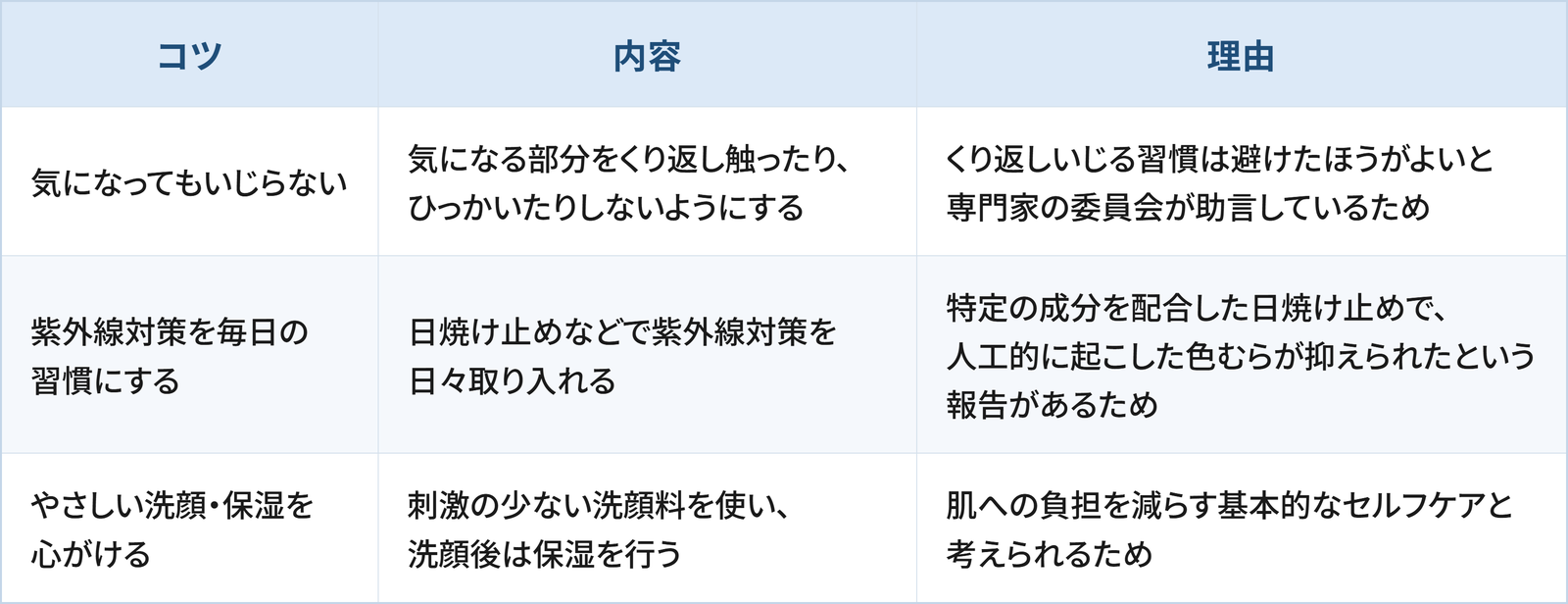 毛穴クレーターを目立たせにくくするうえで日常生活の工夫として検討したい3つのコツと理由をまとめた表です。 1つ目は「気になってもいじらない」で、気になる部分をくり返し触ったり、ひっかいたりしないようにすることです。理由は、くり返しいじる習慣は避けたほうがよいと専門家の委員会が助言しているためです。 2つ目は「紫外線対策を毎日の習慣にする」で、日焼け止めなどで紫外線対策を日々取り入れることです。理由は、特定の成分を配合した日焼け止めで、人工的に起こした色むらが抑えられたという報告があるためです。 3つ目は「やさしい洗顔・保湿を心がける」で、刺激の少ない洗顔料を使い、洗顔後は保湿を行うことです。理由は、肌への負担を減らす基本的なセルフケアと考えられるためです。