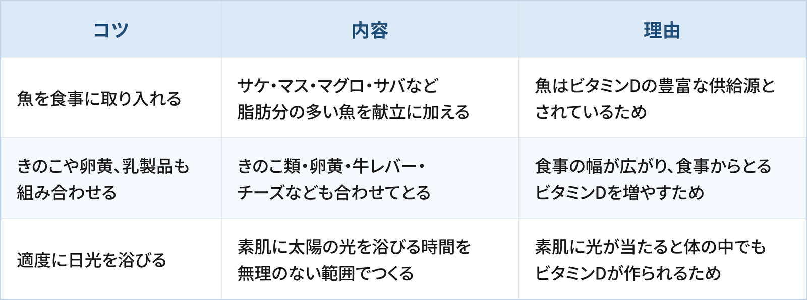 食事でビタミンDを取り入れるための3つのコツと理由をまとめた表です。 1つ目は「魚を食事に取り入れる」で、サケ・マス・マグロ・サバなど脂肪分の多い魚を献立に加えることです。理由は、魚はビタミンDの豊富な供給源とされているためです。 2つ目は「きのこや卵黄、乳製品も組み合わせる」で、きのこ類・卵黄・牛レバー・チーズなども合わせてとることです。理由は、食事の幅が広がり、食事からとるビタミンDを増やすためです。 3つ目は「適度に日光を浴びる」で、素肌に太陽の光を浴びる時間を無理のない範囲でつくることです。理由は、素肌に光が当たると体の中でもビタミンDが作られるためです。