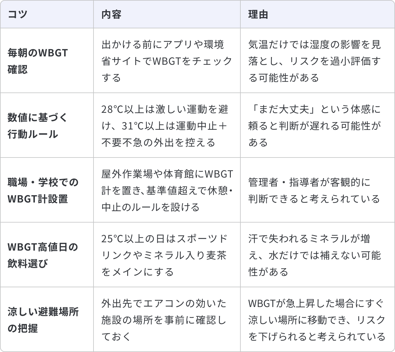 日常生活でのWBGT活用方法について、5つのコツと内容、理由をまとめた表です。1つ目は「毎朝のWBGT確認」で、内容は「出かける前にアプリや環境省サイトでWBGTをチェックする」ことです。理由は「気温だけでは湿度の影響を見落とし、リスクを過小評価する可能性がある」からです。2つ目は「数値に基づく行動ルール」で、内容は「28℃以上は激しい運動を避け、31℃以上は運動中止+不要不急の外出を控える」ことです。理由は「『まだ大丈夫』という体感に頼ると判断が遅れる可能性がある」からです。3つ目は「職場・学校でのWBGT計設置」で、内容は「屋外作業場や体育館にWBGT計を置き、基準値超えで休憩・中止のルールを設ける」ことです。理由は「管理者・指導者が客観的に判断できると考えられている」からです。4つ目は「WBGT高値日の飲料選び」で、内容は「25℃以上の日はスポーツドリンクやミネラル入り麦茶をメインにする」ことです。理由は「汗で失われるミネラルが増え、水だけでは補えない可能性がある」からです。5つ目は「涼しい避難場所の把握」で、内容は「外出先でエアコンの効いた施設の場所を事前に確認しておく」ことです。理由は「WBGTが急上昇した場合にすぐ涼しい場所に移動でき、リスクを下げられると考えられている」からです。