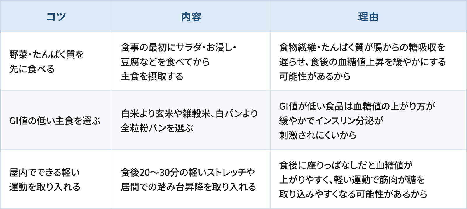 秋の血糖コントロールで日常生活の工夫として検討したい3つのコツと理由をまとめた表です。 1つ目は「野菜・たんぱく質を先に食べる」で、食事の最初にサラダ・お浸し・豆腐などを食べてから主食を摂取することです。理由は、食物繊維・たんぱく質が腸からの糖吸収を遅らせ、食後の血糖値上昇を緩やかにする可能性があるからです。 2つ目は「GI値の低い主食を選ぶ」で、白米より玄米や雑穀米、白パンより全粒粉パンを選ぶことです。理由は、GI値が低い食品は血糖値の上がり方が緩やかでインスリン分泌が刺激されにくいからです。 3つ目は「屋内でできる軽い運動を取り入れる」で、食後20〜30分の軽いストレッチや居間での踏み台昇降を取り入れることです。理由は、食後に座りっぱなしだと血糖値が上がりやすく、軽い運動で筋肉が糖を取り込みやすくなる可能性があるからです。