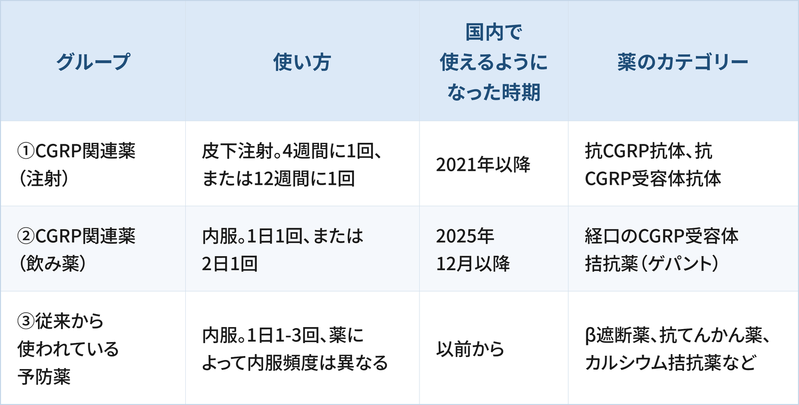 片頭痛の予防薬を3つのグループに分けた一覧表です。①CGRP関連薬(注射)は、皮下注射で4週間に1回、または12週間に1回、国内で使えるようになったのは2021年以降、薬のカテゴリーは抗CGRP抗体、抗CGRP受容体抗体。②CGRP関連薬(飲み薬)は、内服で1日1回、または2日1回、2025年12月以降、経口のCGRP受容体拮抗薬(ゲパント)。③従来から使われている予防薬は、内服で1日1-3回、薬によって内服頻度は異なり、以前から使われている、β遮断薬、抗てんかん薬、カルシウム拮抗薬などです。