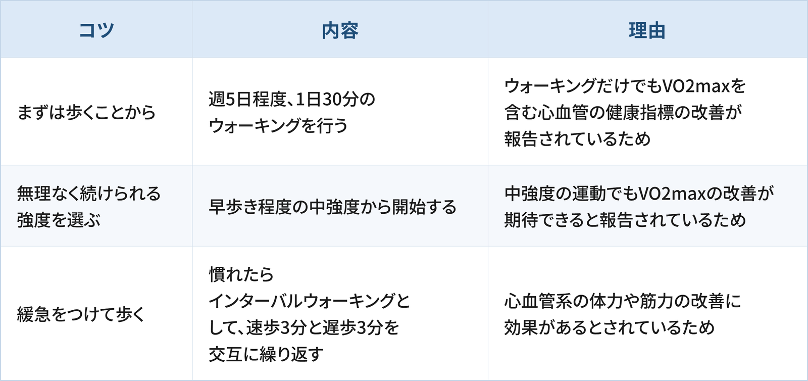 VO2max改善のうえで日常生活の工夫として検討したい3つのコツと理由をまとめた表です。 1つ目は「まずは歩くことから」で、週5日程度、1日30分のウォーキングを行うことです。理由は、ウォーキングだけでもVO2maxを含む心血管の健康指標の改善が報告されているためです。 2つ目は「無理なく続けられる強度を選ぶ」で、早歩き程度の中強度から開始することです。理由は、中強度の運動でもVO2maxの改善が期待できると報告されているためです。 3つ目は「緩急をつけて歩く」で、慣れたらインターバルウォーキングとして、速歩3分と遅歩3分を交互に繰り返すことです。理由は、心血管系の体力や筋力の改善に効果があるとされているためです。