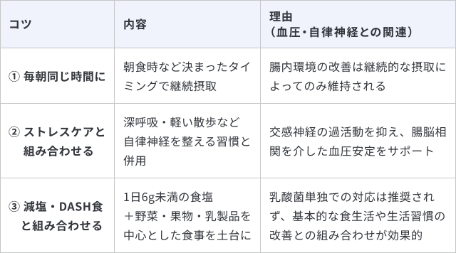 血圧対策に向けた乳酸菌の取り入れ方と理由をまとめた一覧表です。3つのポイントと理由は以下の通りです。1. 毎朝同じ時間に：朝食時など決まったタイミングで継続摂取。腸内環境の改善は、継続的な摂取によってのみ維持されるため。2. ストレスケアと組み合わせる：深呼吸や軽い散歩など自律神経を整える習慣と併用。交感神経の過活動を抑え、腸脳相関を介した血圧安定をサポートするため。3. 減塩・DASH食と組み合わせる：1日6g未満の食塩と、野菜・果物・乳製品を中心とした食事を土台にする。乳酸菌単独での対応は推奨されず、基本的な食生活や習慣の改善と合わせるのが効果的なため。
