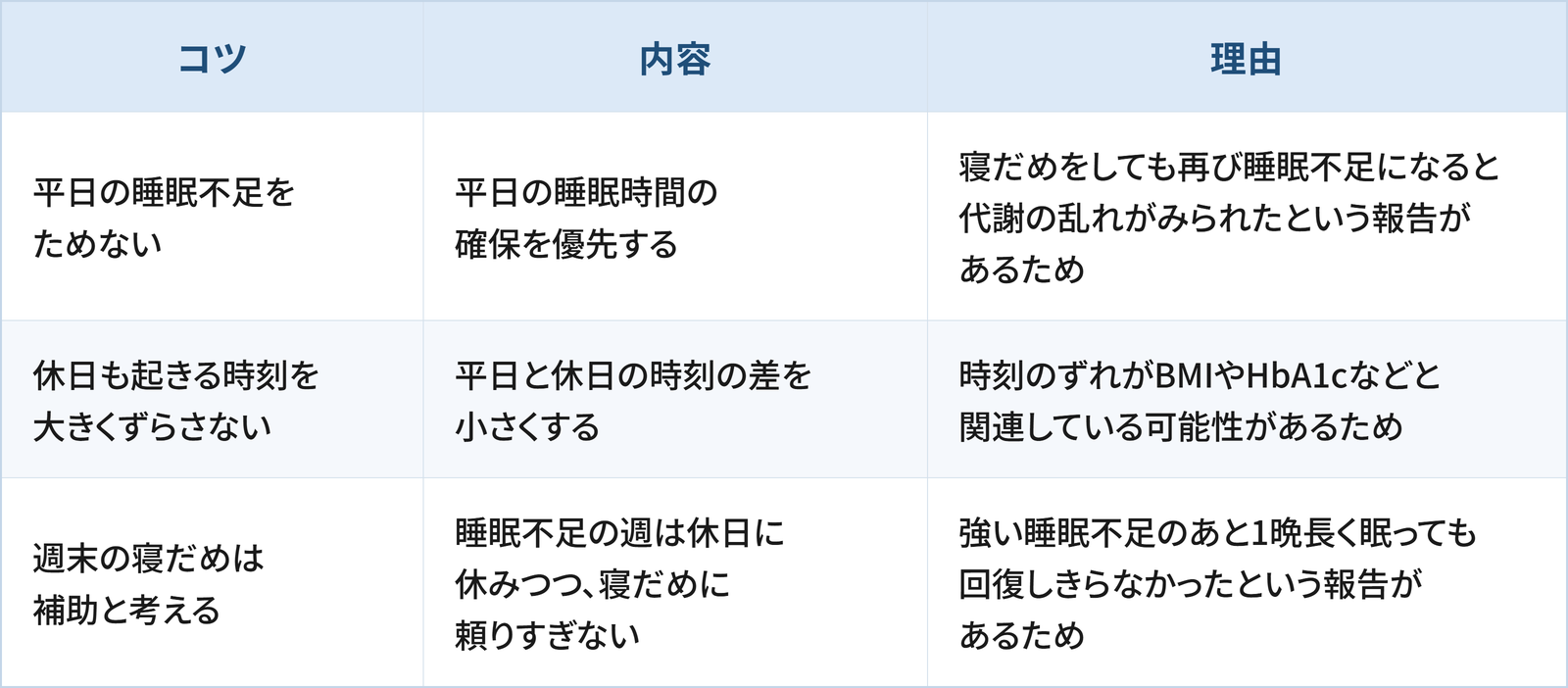 週末の寝だめと平日とのずれに向き合ううえで日常生活の工夫として検討したい3つのコツと理由をまとめた表です。 1つ目は「平日の睡眠不足をためない」で、平日の睡眠時間の確保を優先することです。理由は、寝だめをしても再び睡眠不足になると代謝の乱れがみられたという報告があるためです。 2つ目は「休日も起きる時刻を大きくずらさない」で、平日と休日の時刻の差を小さくすることです。理由は、時刻のずれがBMIやHbA1cなどと関連している可能性があるためです。 3つ目は「週末の寝だめは補助と考える」で、睡眠不足の週は休日に休みつつ、寝だめに頼りすぎないことです。理由は、強い睡眠不足のあと1晩長く眠っても回復しきらなかったという報告があるためです。
