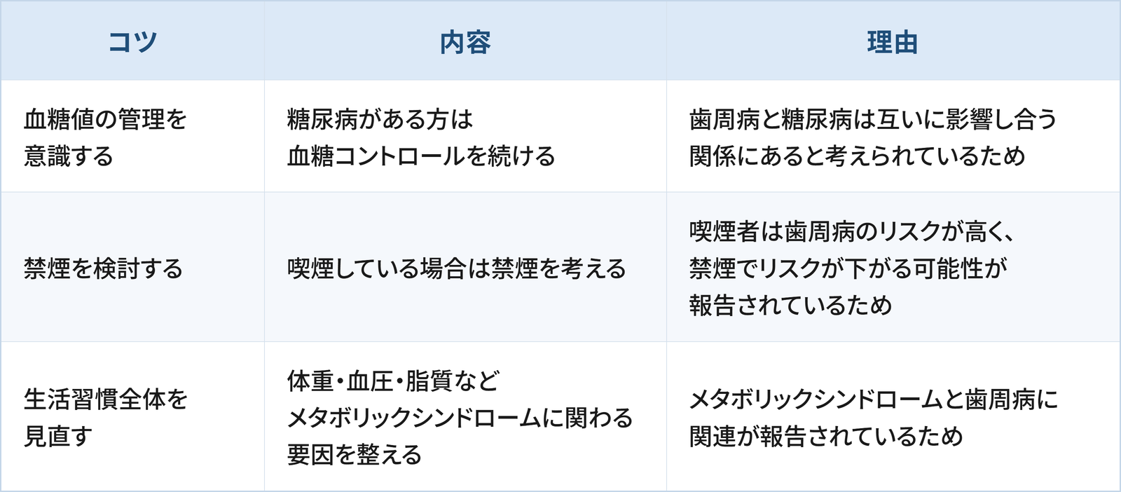 歯周病予防について3つのコツと理由をまとめた表です。1つ目は「血糖値の管理を意識する」で、糖尿病がある方は血糖コントロールを続けることです。理由は歯周病と糖尿病は互いに影響し合う関係にあると考えられているためです。2つ目は「禁煙を検討する」で、喫煙している場合は禁煙を考えることです。理由は喫煙者は歯周病のリスクが高く、禁煙でリスクが下がる可能性が報告されているためです。3つ目は「生活習慣全体を見直す」で、体重・血圧・脂質などメタボリックシンドロームに関わる要因を整えることです。理由はメタボリックシンドロームと歯周病に関連が報告されているためです。