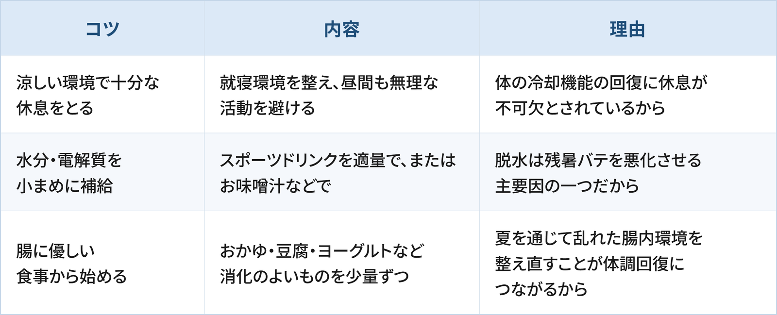 残暑バテ対処について3つのコツと理由をまとめた表です。1つ目は「涼しい環境で十分な休息をとる」で、就寝環境を整え、昼間も無理な活動を避けることです。理由は体の冷却機能の回復に休息が不可欠とされているためです。2つ目は「水分・電解質を小まめに補給」で、スポーツドリンクを適量で、またはお味噌汁などで補給することです。理由は脱水は残暑バテを悪化させる主要因の一つだからです。3つ目は「腸に優しい食事から始める」で、おかゆ・豆腐・ヨーグルトなど消化のよいものを少量ずつ摂とのことです。理由は夏を通じて乱れた腸内環境を整え直すことが体調回復につながるためです。