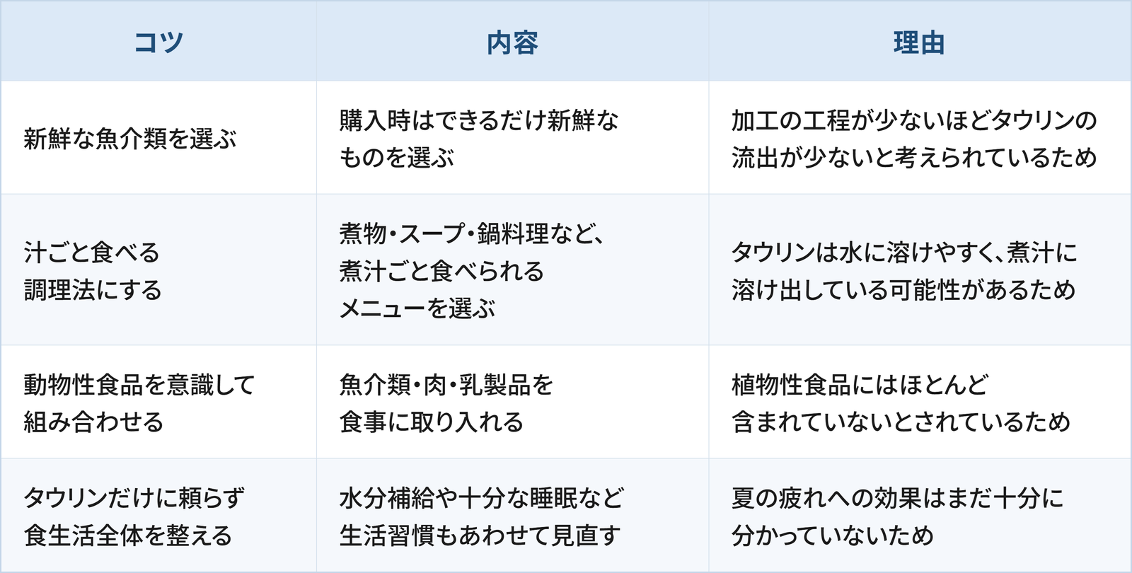 タウリンを摂るための4つのコツと理由をまとめた表です。 1つ目は「新鮮な魚介類を選ぶ」で、購入時はできるだけ新鮮なものを選ぶことです。理由は、加工の工程が少ないほどタウリンの流出が少ないと考えられているためです。 2つ目は「汁ごと食べる調理法にする」で、煮物・スープ・鍋料理など、煮汁ごと食べられるメニューを選ぶことです。理由は、タウリンは水に溶けやすく、煮汁に溶け出している可能性があるためです。 3つ目は「動物性食品を意識して組み合わせる」で、魚介類・肉・乳製品を食事に取り入れることです。理由は、植物性食品にはほとんど含まれていないとされているためです。 4つ目は「タウリンだけに頼らず食生活全体を整える」で、水分補給や十分な睡眠など生活習慣もあわせて見直すことです。理由は、夏の疲れへの効果はまだ十分に分かっていないためです。