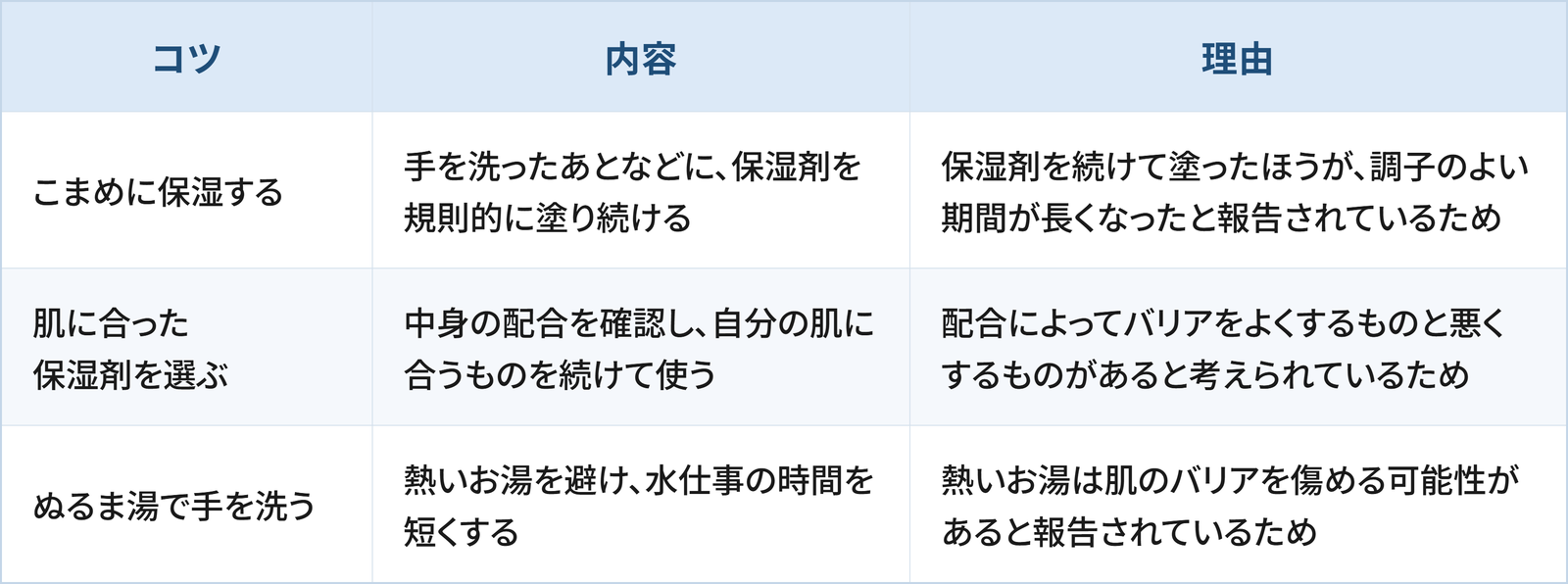 手荒れをケアするうえで日常生活の工夫として検討したい3つのコツと理由をまとめた表です。 1つ目は「こまめに保湿する」で、手を洗ったあとなどに、保湿剤を規則的に塗り続けることです。理由は、保湿剤を続けて塗ったほうが、調子のよい期間が長くなったと報告されているためです。 2つ目は「肌に合った保湿剤を選ぶ」で、中身の配合を確認し、自分の肌に合うものを続けて使うことです。理由は、配合によってバリアをよくするものと悪くするものがあると考えられているためです。 3つ目は「ぬるま湯で手を洗う」で、熱いお湯を避け、水仕事の時間を短くすることです。理由は、熱いお湯は肌のバリアを傷める可能性があると報告されているためです。