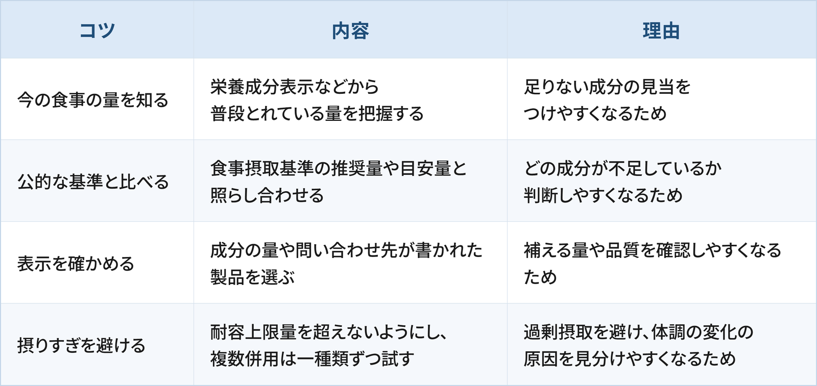 マルチビタミンを選ぶうえで日常生活の工夫として検討したい4つのコツと理由をまとめた表です。 1つ目は「今の食事の量を知る」で、栄養成分表示などから普段とれている量を把握することです。理由は、足りない成分の見当をつけやすくなるためです。 2つ目は「公的な基準と比べる」で、食事摂取基準の推奨量や目安量と照らし合わせることです。理由は、どの成分が不足しているか判断しやすくなるためです。 3つ目は「表示を確かめる」で、成分の量や問い合わせ先が書かれた製品を選ぶことです。理由は、補える量や品質を確認しやすくなるためです。 4つ目は「摂りすぎを避ける」で、耐容上限量を超えないようにし、複数併用は一種類ずつ試すことです。理由は、過剰摂取を避け、体調の変化の原因を見分けやすくなるためです。