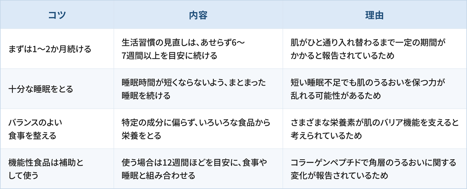 肌のターンオーバーを整えるうえで日常生活の工夫として検討したい4つのコツと理由をまとめた表です。 1つ目は「まずは1〜2か月続ける」で、生活習慣の見直しは、あせらず6〜7週間以上を目安に続けることです。理由は、肌がひと通り入れ替わるまで一定の期間がかかると報告されているためです。 2つ目は「十分な睡眠をとる」で、睡眠時間が短くならないよう、まとまった睡眠を続けることです。理由は、短い睡眠不足でも肌のうるおいを保つ力が乱れる可能性があるためです。 3つ目は「バランスのよい食事を整える」で、特定の成分に偏らず、いろいろな食品から栄養をとることです。理由は、さまざまな栄養素が肌のバリア機能を支えると考えられているためです。 4つ目は「機能性食品は補助として使う」で、使う場合は12週間ほどを目安に、食事や睡眠と組み合わせることです。理由は、コラーゲンペプチドで角層のうるおいに関する変化が報告されているためです。