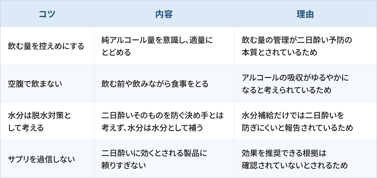 二日酔いを防ぐための4つのコツと理由をまとめた表です。 1つ目は「飲む量を控えめにする」で、純アルコール量を意識し、適量にとどめることです。理由は、飲む量の管理が二日酔い予防の本質とされているためです。 2つ目は「空腹で飲まない」で、飲む前や飲みながら食事をとることです。理由は、アルコールの吸収がゆるやかになると考えられているためです。 3つ目は「水分は脱水対策として考える」で、二日酔いそのものを防ぐ決め手とは考えず、水分は水分として補うことです。理由は、水分補給だけでは二日酔いを防ぎにくいと報告されているためです。 4つ目は「サプリを過信しない」で、二日酔いに効くとされる製品に頼りすぎないことです。理由は、効果を推奨できる根拠は確認されていないとされるためです。