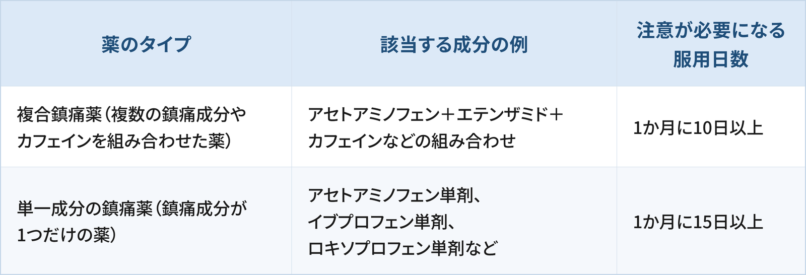 頭痛薬のタイプ別に、注意が必要になる服用日数をまとめた表です。複合鎮痛薬(複数の鎮痛成分やカフェインを組み合わせた薬。アセトアミノフェン+エテンザミド+カフェインなどの組み合わせ)は1か月に10日以上。単一成分の鎮痛薬(鎮痛成分が1つだけの薬。アセトアミノフェン単剤、イブプロフェン単剤、ロキソプロフェン単剤など)は1か月に15日以上です。