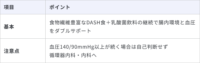 腸活と血圧対策のまとめとして、基本と注意点をまとめた表です。食物繊維豊富なDASH食と乳酸菌飲料の継続を基本とし、血圧140/90mmHg以上が続く場合は自己判断せず医師に相談するよう促しています。