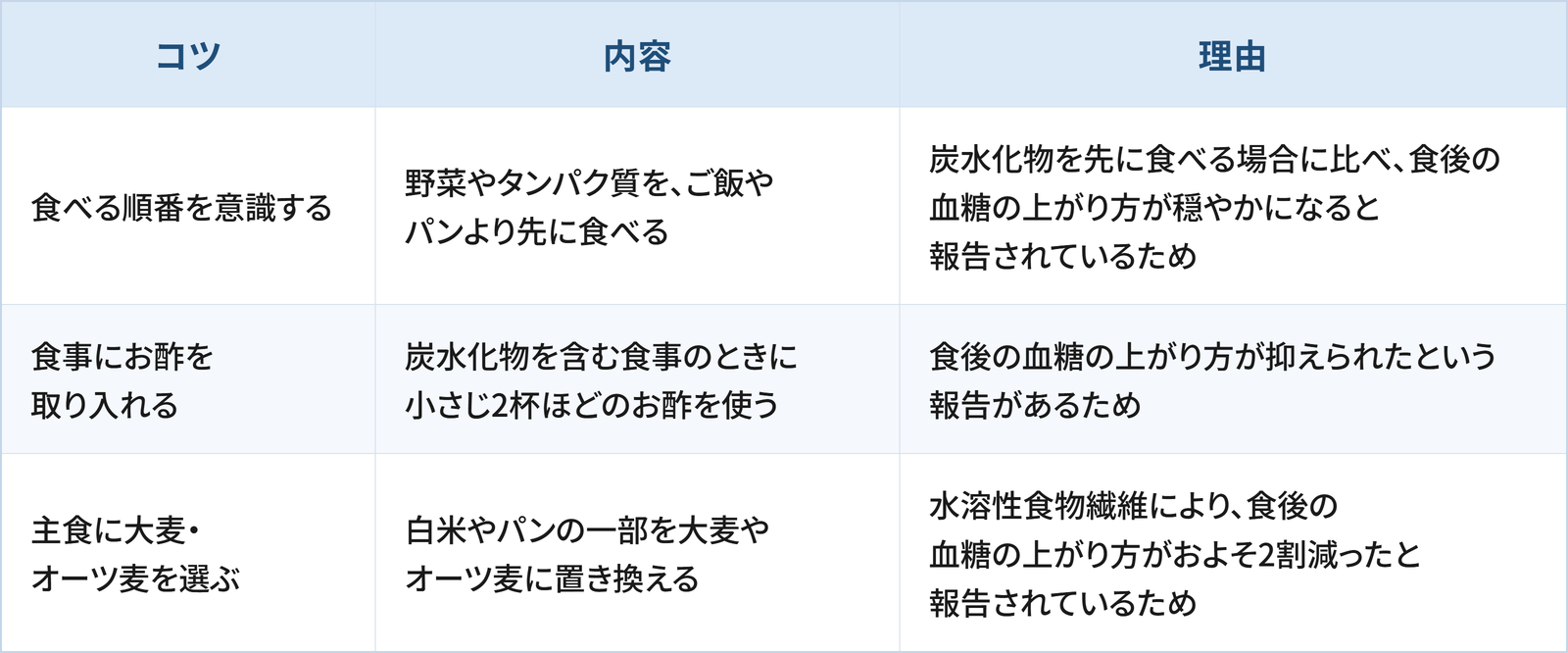 血糖値の上昇を抑えるために日常生活の工夫として検討したい3つのコツと理由をまとめた表です。 1つ目は「食べる順番を意識する」で、野菜やタンパク質を、ご飯やパンより先に食べることです。理由は、炭水化物を先に食べる場合に比べ、食後の血糖の上がり方が穏やかになると報告されているためです。 2つ目は「食事にお酢を取り入れる」で、炭水化物を含む食事のときに小さじ2杯ほどのお酢を使うことです。理由は、食後の血糖の上がり方が抑えられたという報告があるためです。 3つ目は「主食に大麦・オーツ麦を選ぶ」で、白米やパンの一部を大麦やオーツ麦に置き換えることです。理由は、水溶性食物繊維により、食後の血糖の上がり方がおよそ2割減ったと報告されているためです。