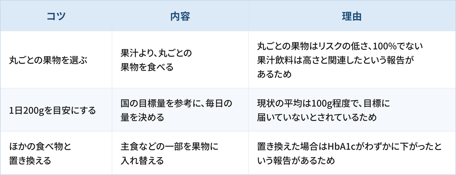 血糖値が気になるときに果物をとるうえで日常生活の工夫として検討したい3つのコツと理由をまとめた表です。 1つ目は「丸ごとの果物を選ぶ」で、果汁より、丸ごとの果物を食べることです。理由は、丸ごとの果物はリスクの低さ、100%でない果汁飲料は高さと関連したという報告があるためです。 2つ目は「1日200gを目安にする」で、国の目標量を参考に、毎日の量を決めることです。理由は、現状の平均は100g程度で、目標に届いていないとされているためです。 3つ目は「ほかの食べ物と置き換える」で、主食などの一部を果物に入れ替えることです。理由は、置き換えた場合はHbA1cがわずかに下がったという報告があるためです。