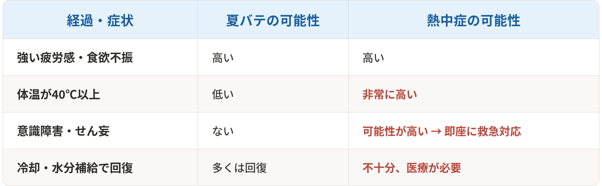 経過・症状から「夏バテ」と「熱中症」の可能性を比較した表です。「強い疲労感・食欲不振」は夏バテ・熱中症ともに可能性が高いですが、「体温が40℃以上」は熱中症の可能性が非常に高くなります。「意識障害・せん妄」は夏バテでは見られず、熱中症の可能性が高いため即座に救急対応が必要です。また「冷却・水分補給で回復」については、夏バテの多くは回復するのに対し、熱中症では不十分で医療が必要となります。