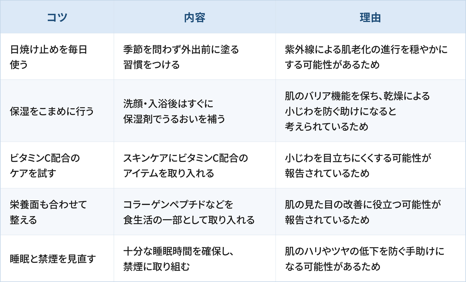 シワ・小じわ対策のための5つのコツと理由をまとめた表です。 1つ目は「日焼け止めを毎日使う」で、季節を問わず外出前に塗る習慣をつけることです。理由は、紫外線による肌老化の進行を穏やかにする可能性があるためです。 2つ目は「保湿をこまめに行う」で、洗顔・入浴後はすぐに保湿剤でうるおいを補うことです。理由は、肌のバリア機能を保ち、乾燥による小じわを防ぐ助けになると考えられているためです。 3つ目は「ビタミンC配合のケアを試す」で、スキンケアにビタミンC配合のアイテムを取り入れることです。理由は、小じわを目立ちにくくする可能性が報告されているためです。 4つ目は「栄養面も合わせて整える」で、コラーゲンペプチドなどを食生活の一部として取り入れることです。理由は、肌の見た目の改善に役立つ可能性が報告されているためです。 5つ目は「睡眠と禁煙を見直す」で、十分な睡眠時間を確保し、禁煙に取り組むことです。理由は、肌のハリやツヤの低下を防ぐ手助けになる可能性があるためです。